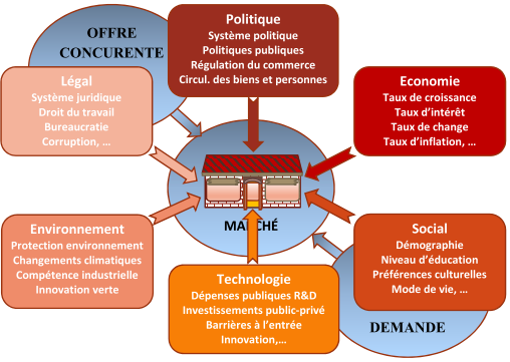 L'entreprise dans son environnement