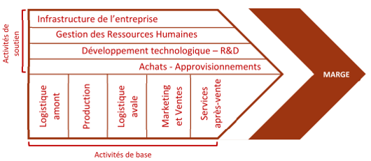  Cours Management - La création de valeur selon Michael Porter